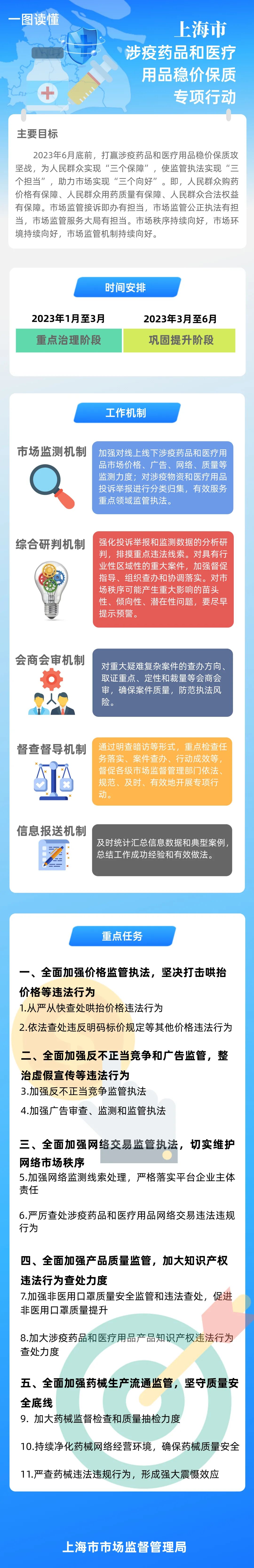 上海开展涉疫药品和医疗用品稳价保质专项行动.jpeg